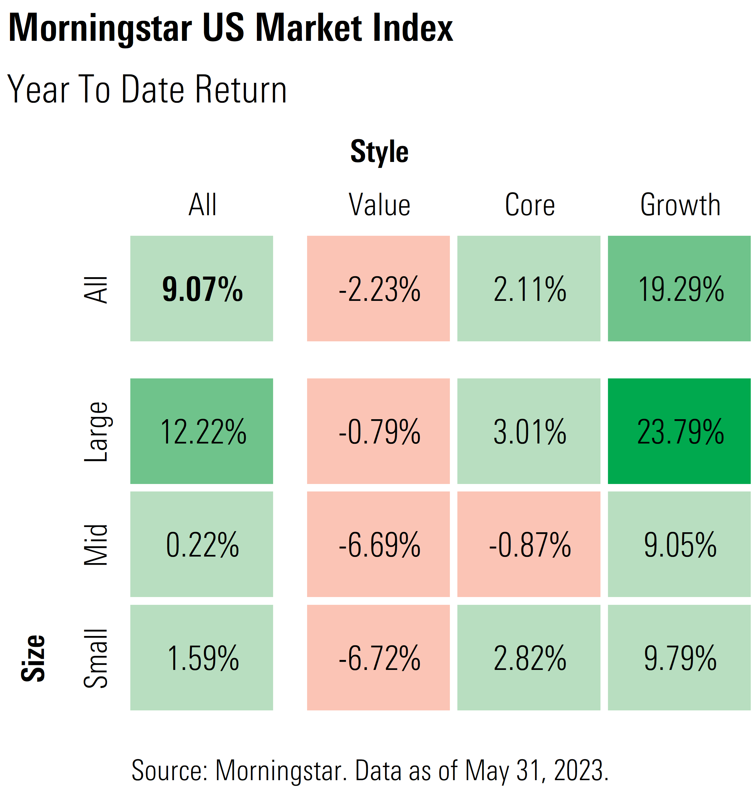 Graphic containing Morningstar US Market Index year to date returns by style box