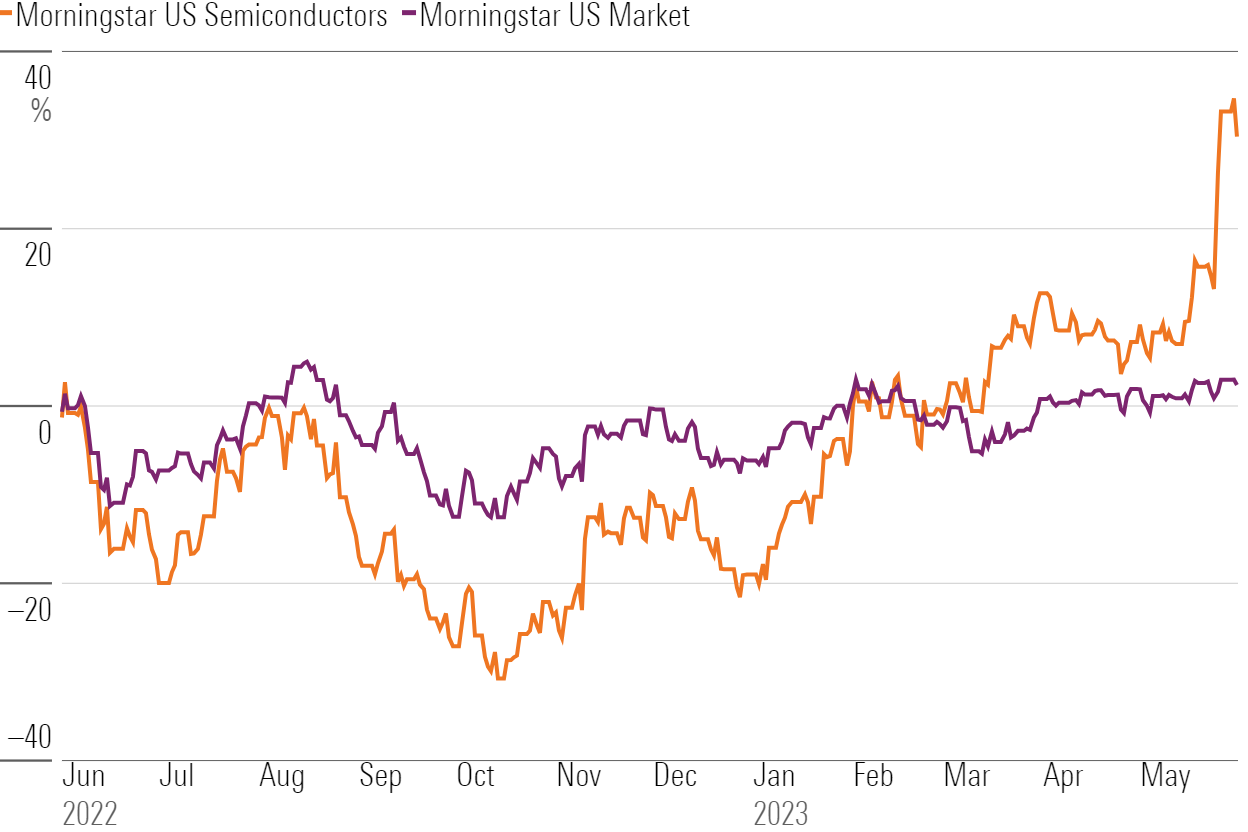 Line chart showing Morningstar semiconductor index versus the US Market Index
